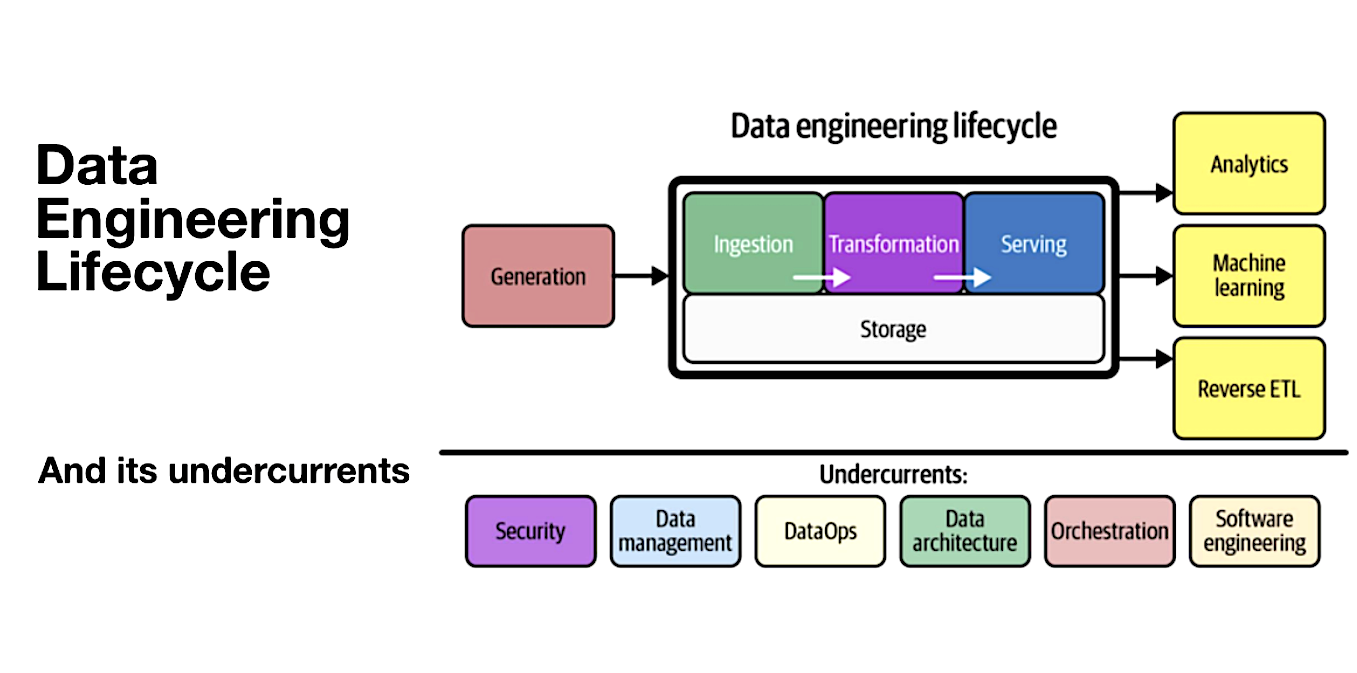 Data Engineering Lifecycle