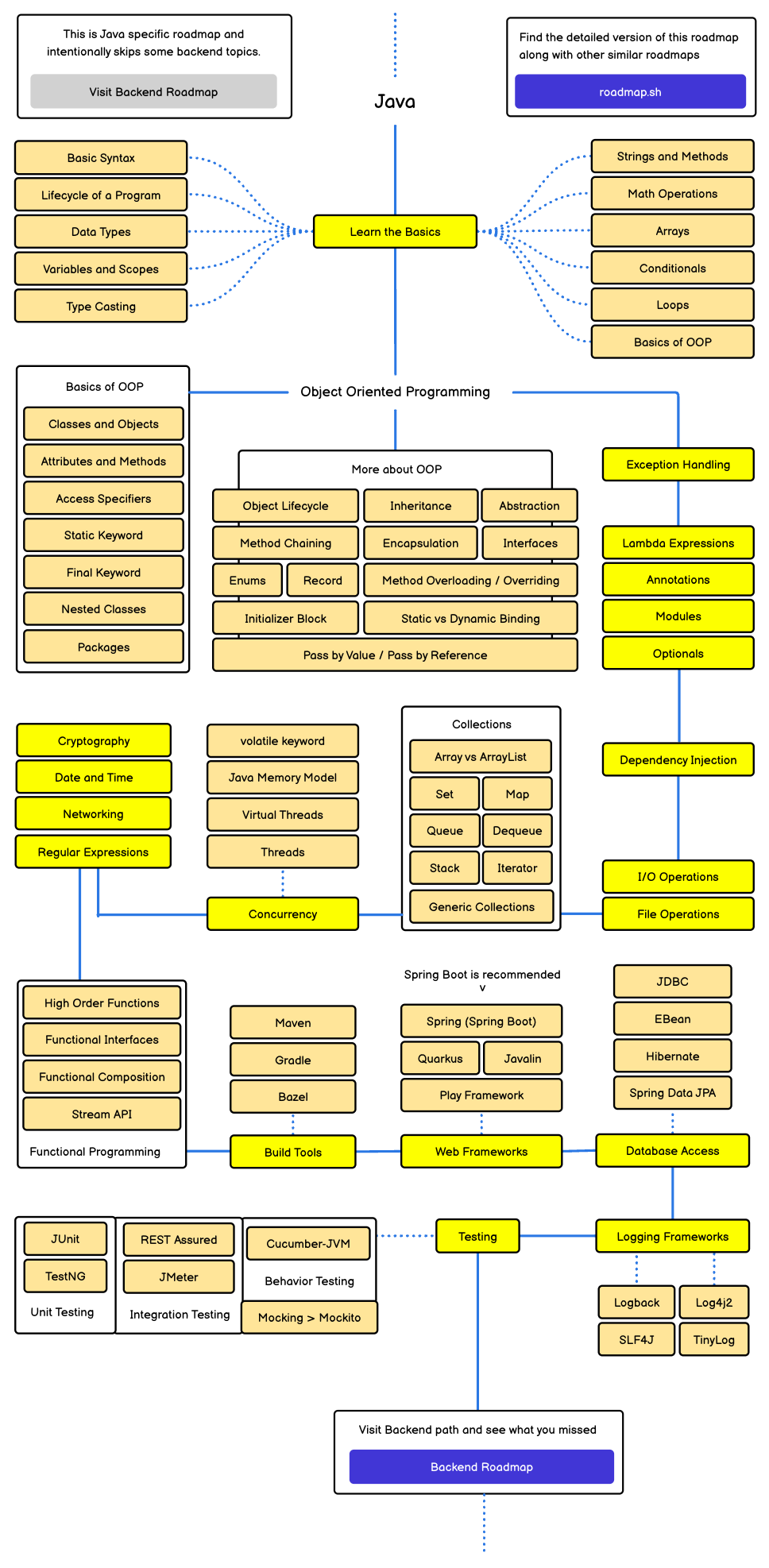 Java Developer Road map