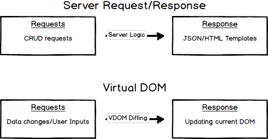 Virtual Dom