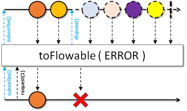 toFlowable(ERROR)