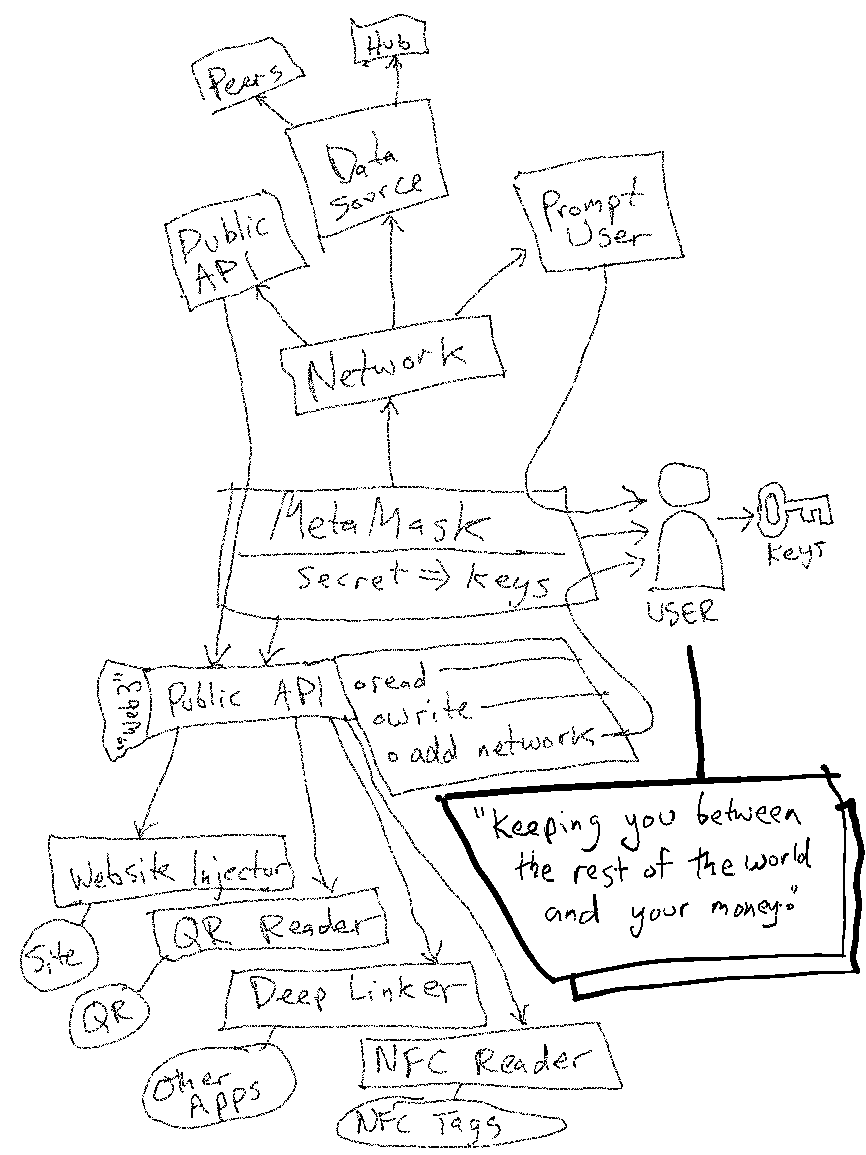 Early add network diagram