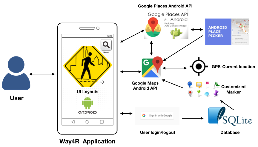 Way4R App