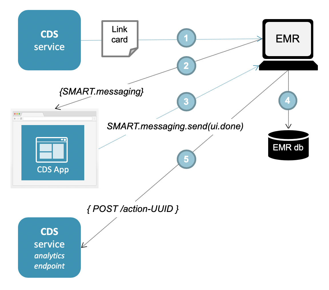 User Decision Fulfillment Flow