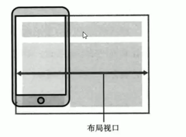 layout viewport