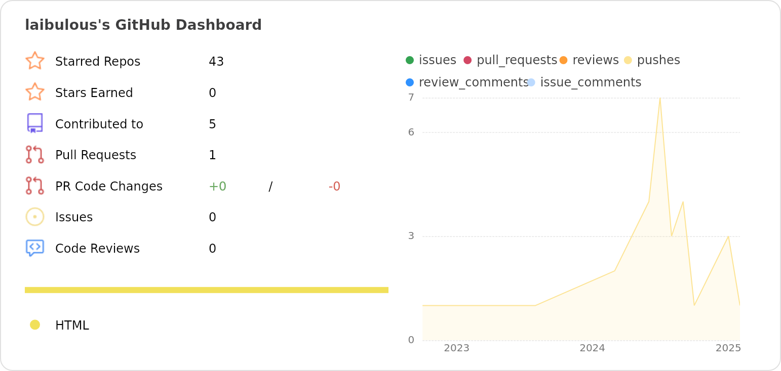 Dashboard stats of @laibulous