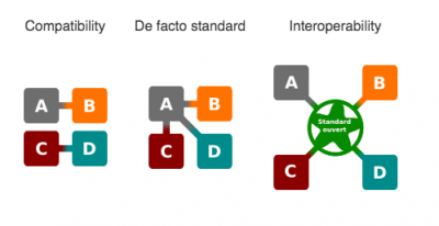 Compatibility vs. Interoperability