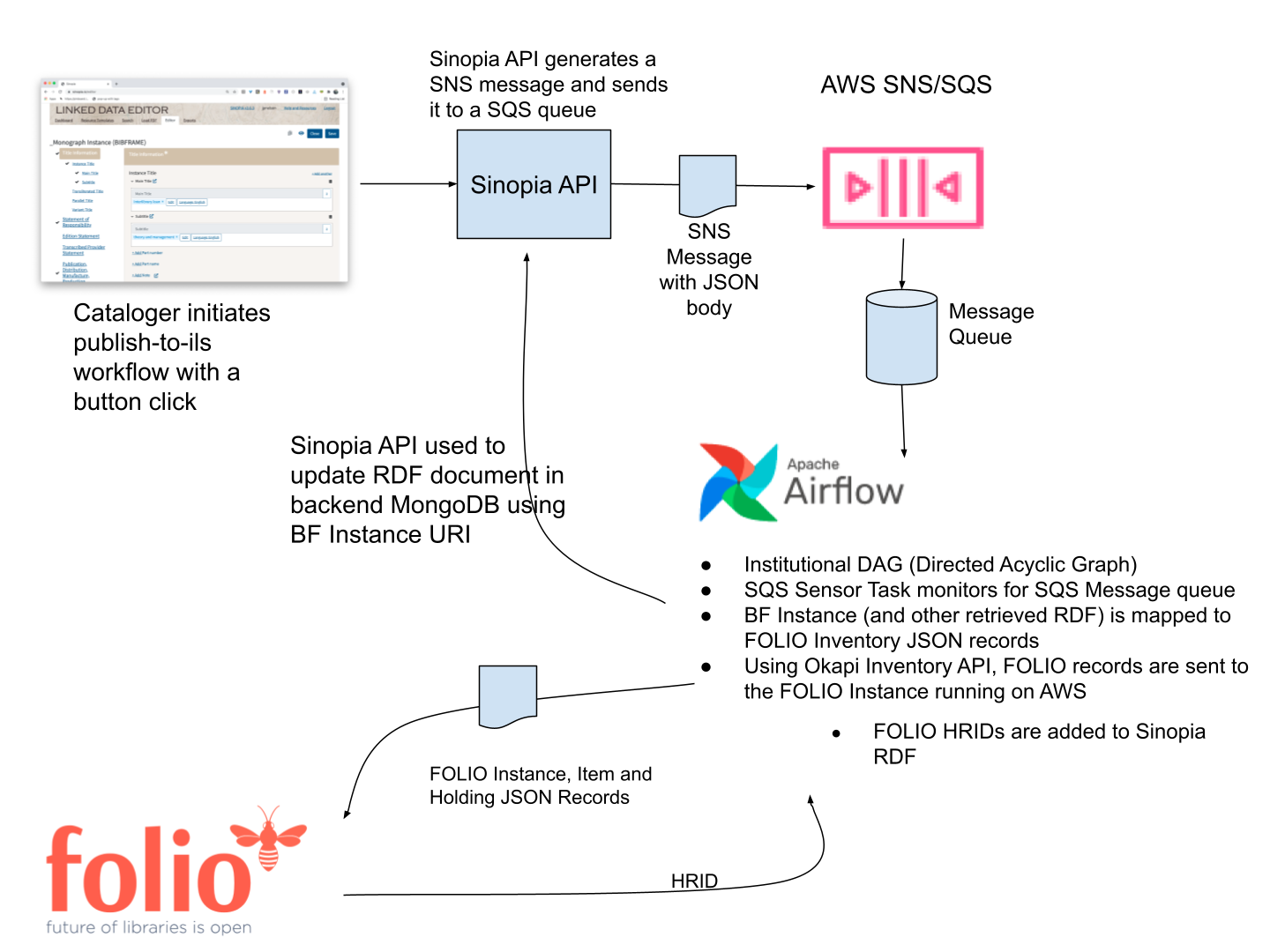 Sinopia to FOLIO