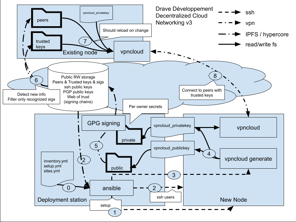 Drave Développement Decentralized Cloud Networking v3