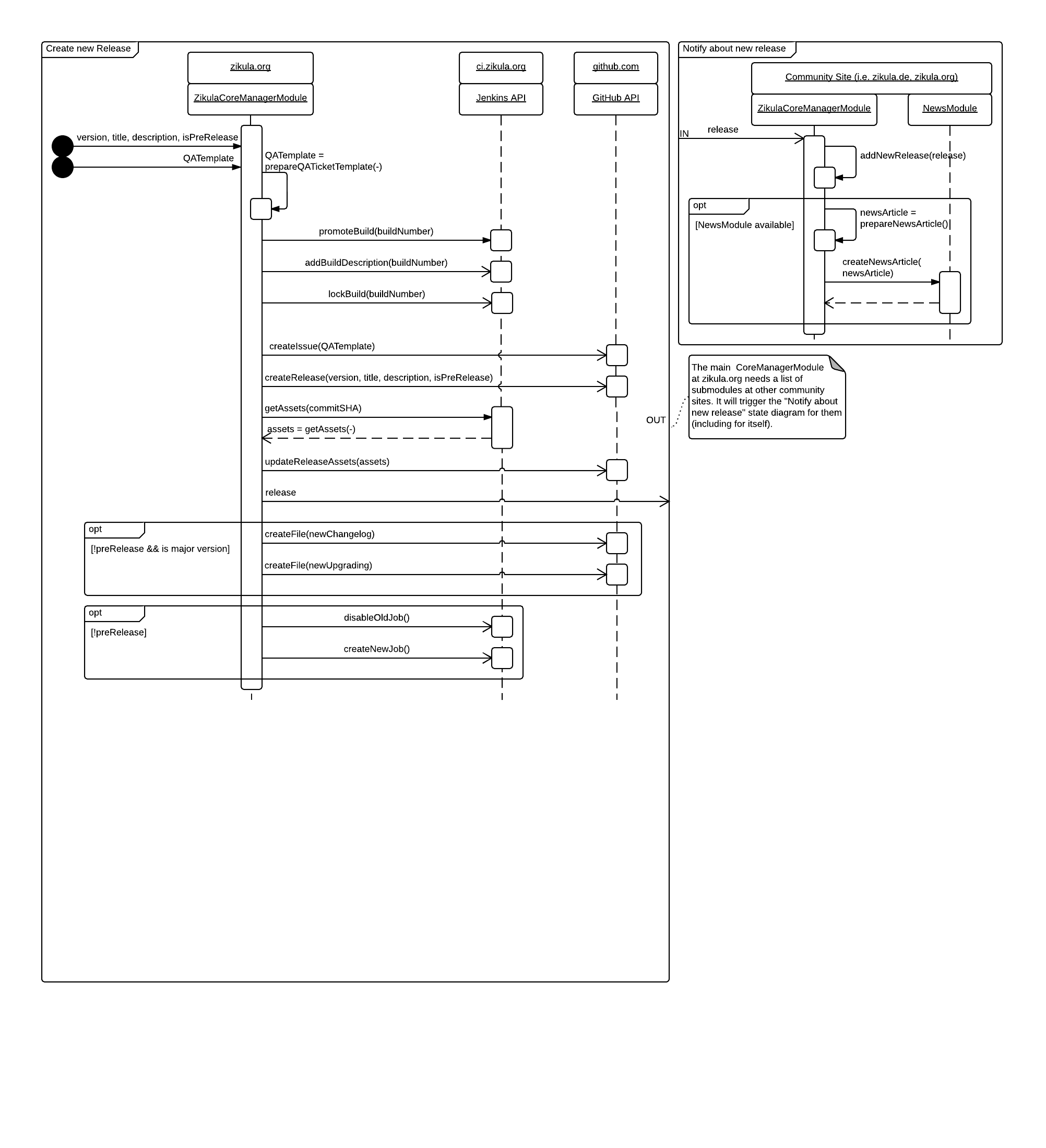 zikula release process - future state 2 5