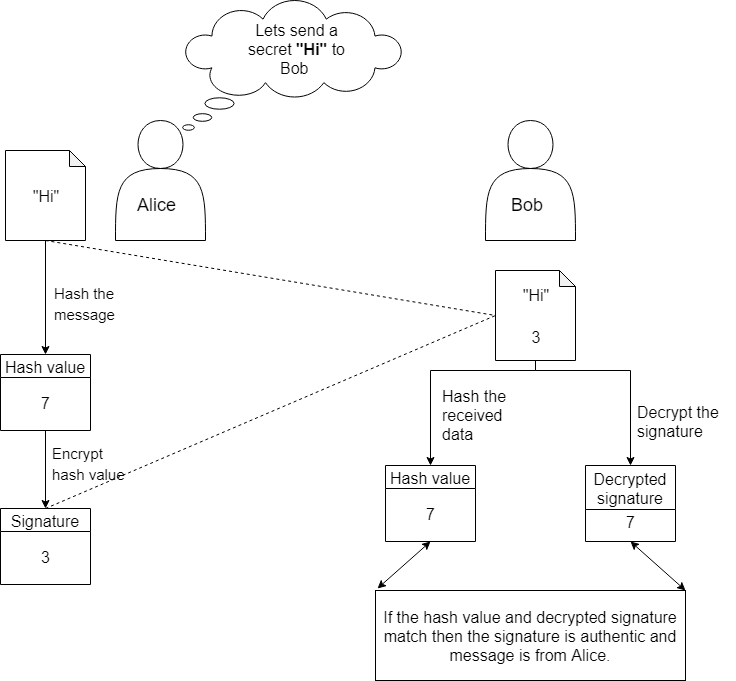 RSA signing process