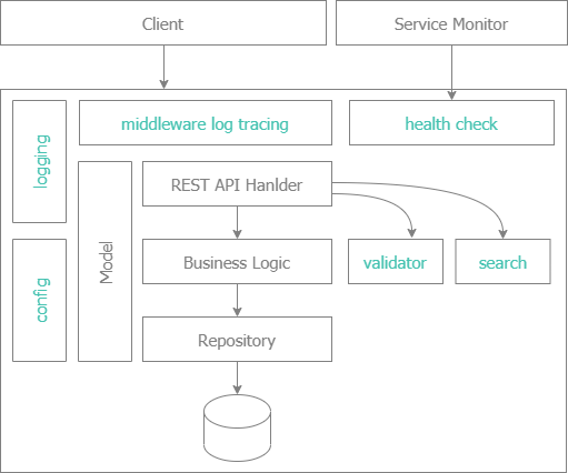 Layer Architecture with standard features: logging, middleware log tracing, config, data validation