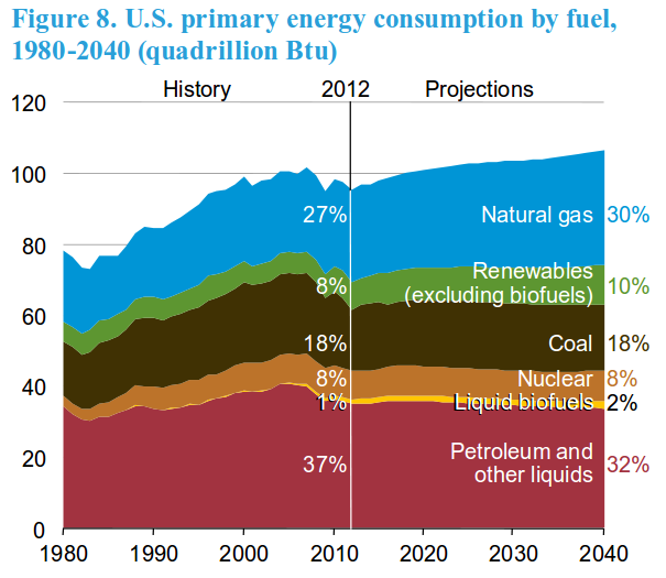 US energy consumption