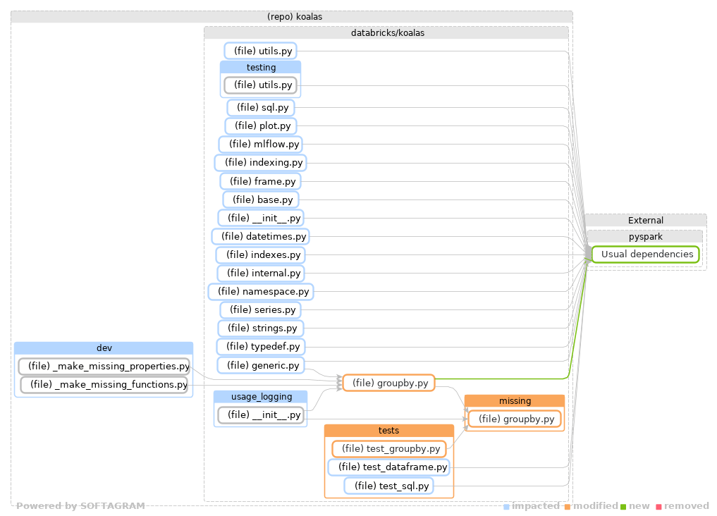 Showing the changed files, dependency changes and the impact - click for full size