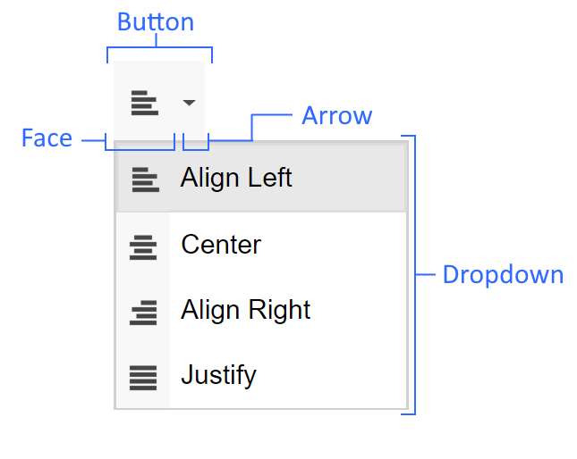 Split button parts definition: button, face, arrow and a dropdown