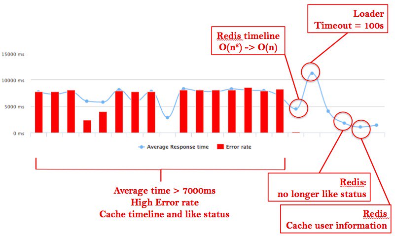 Result Of Scalability Work