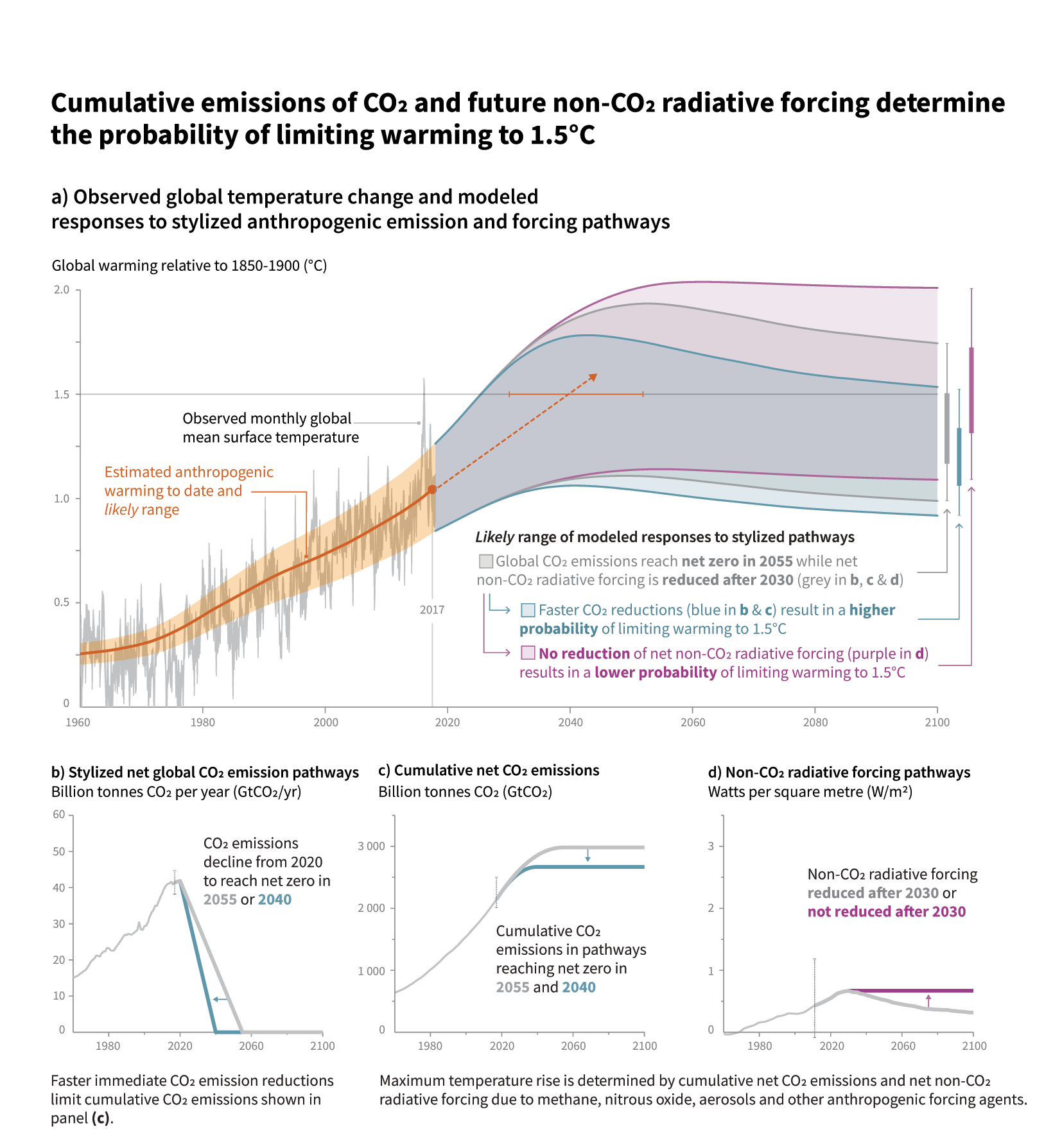 Graph from IPCC Special Report 2018 on the impacts of global warming