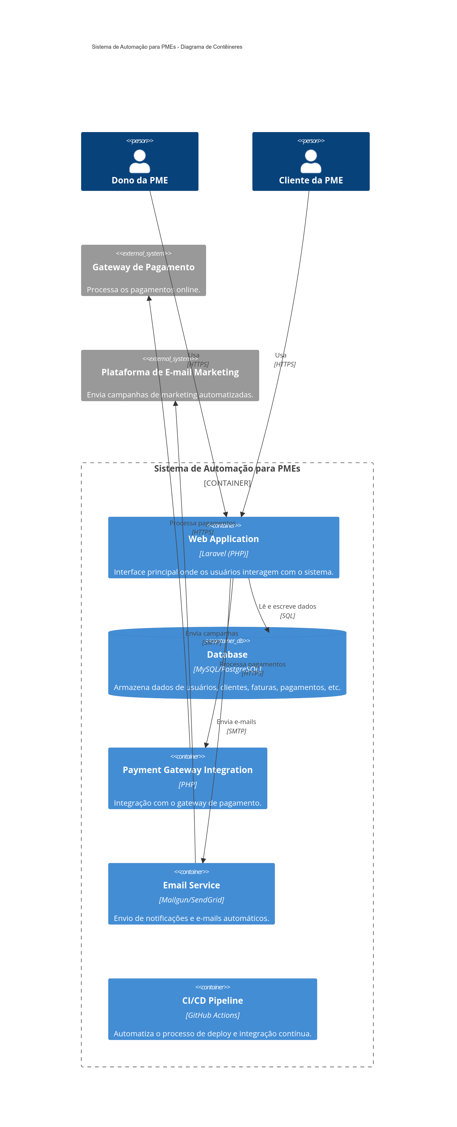 Diagrama de Contêineres