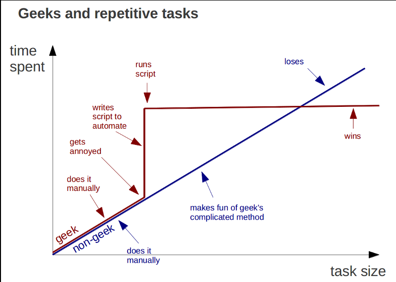 Repetitive Tasks