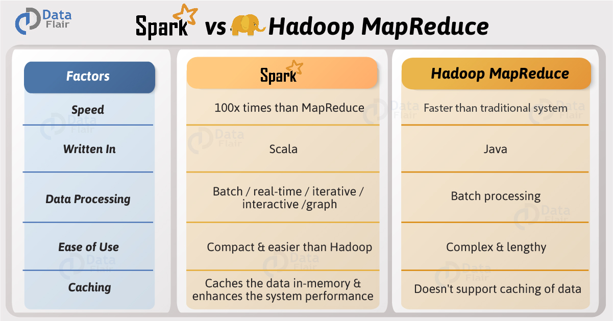 Mapreduce vs Spark