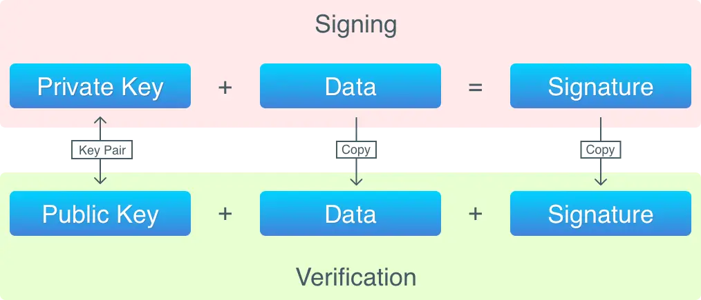 the process of signing data and verifying signature