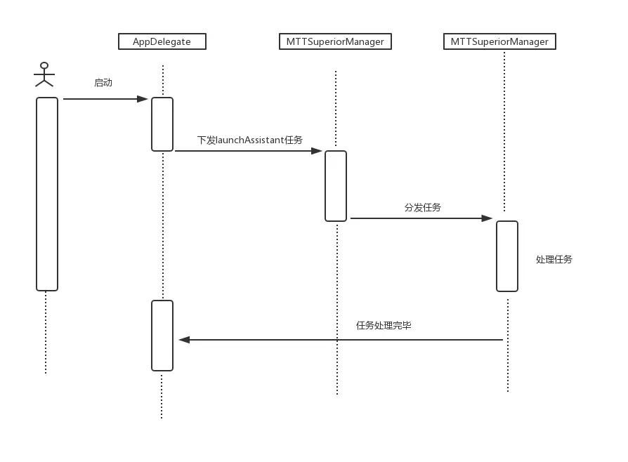 狗圈儿任务时序图