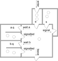 Wiki A Hoare style monitor with two condition variables a and b