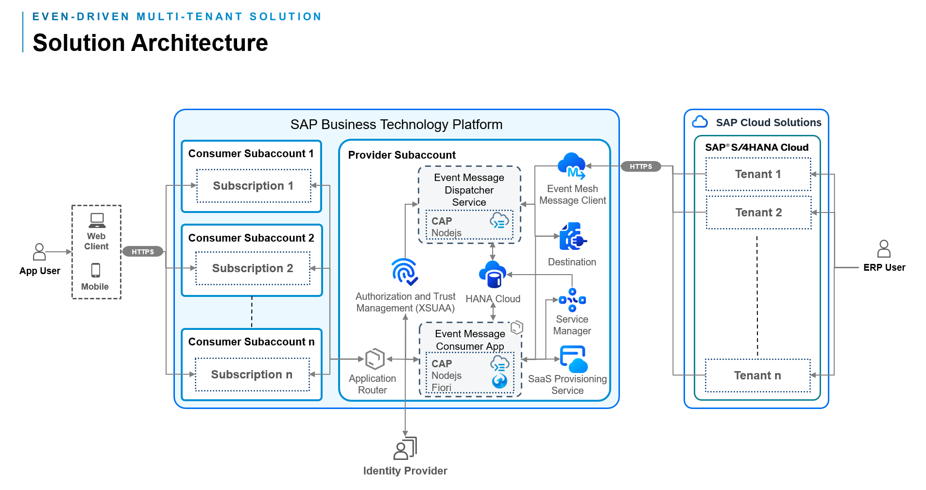 Event-Driven Multi-Tenant Architecture