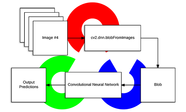 OpenCV Image Processing Architecture