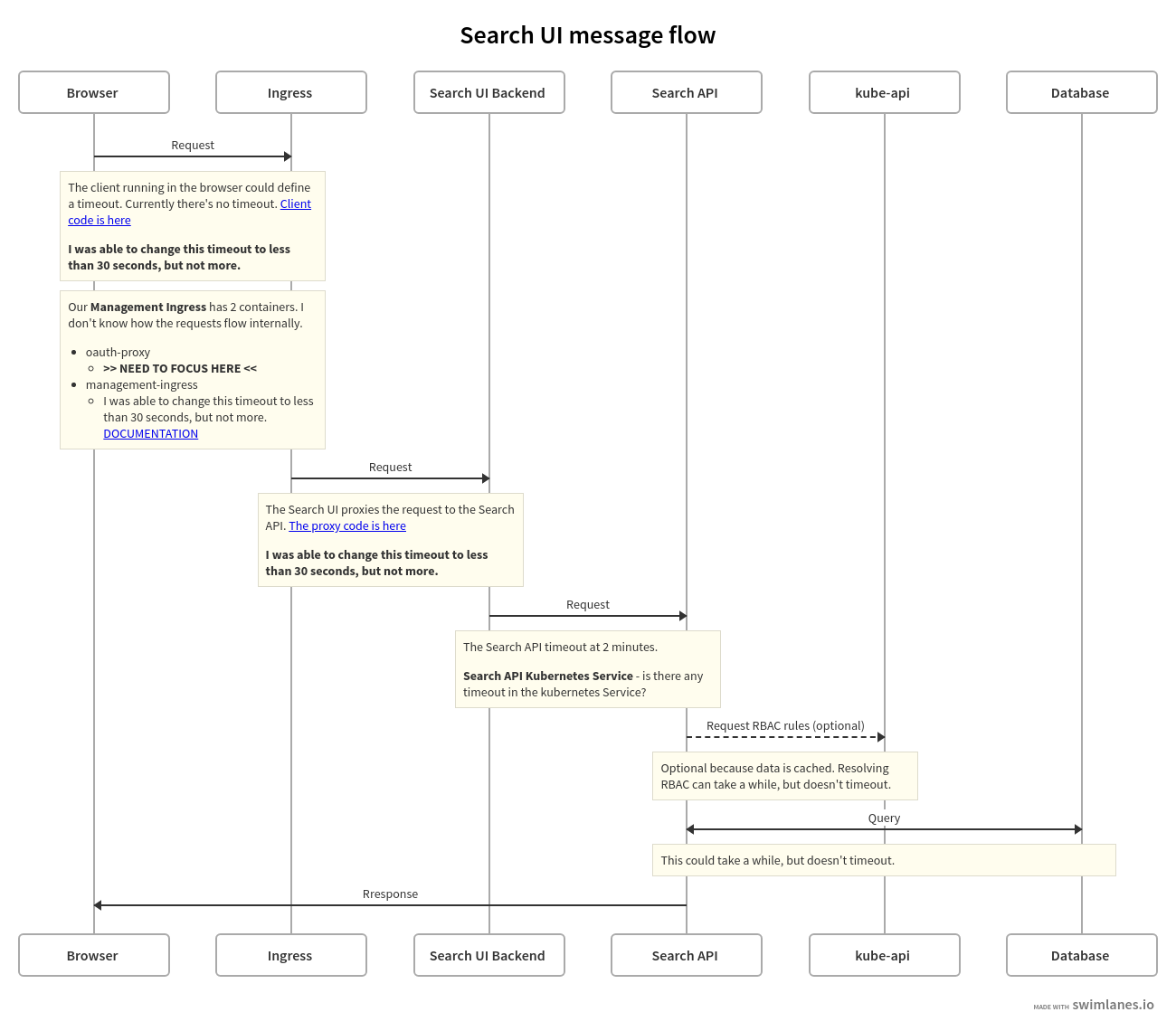 Swimlane diagram