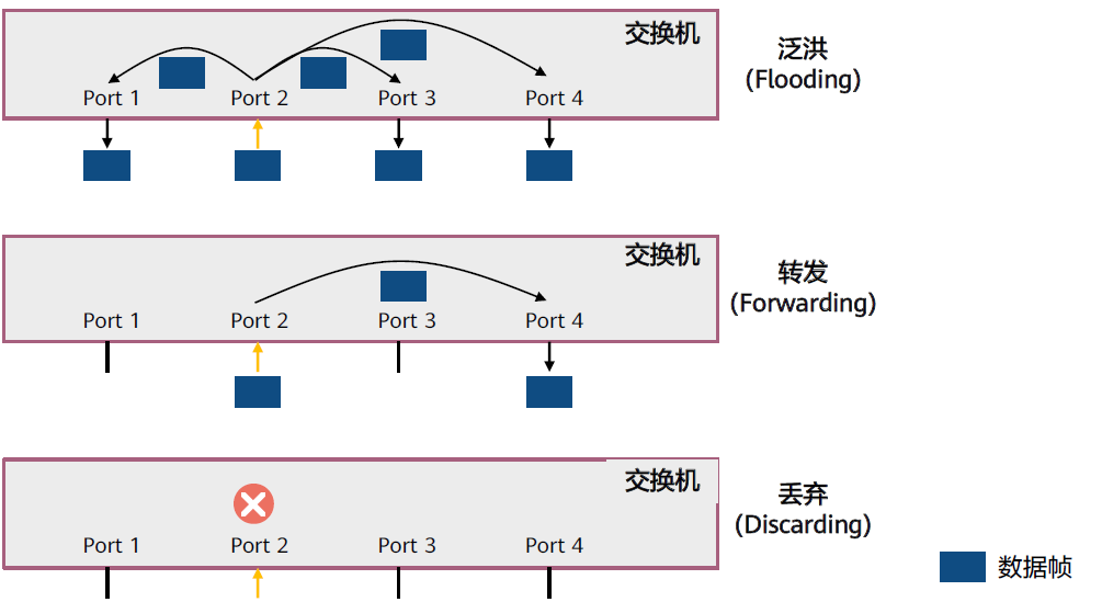 以太网交换技术2022-03-19-21-50-56