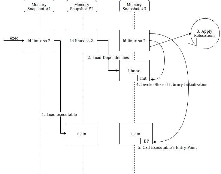 Dynamic Linking