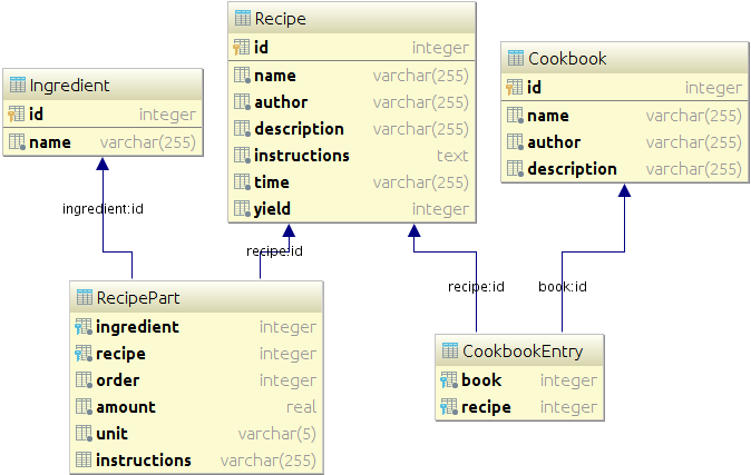 Database schema