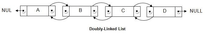 Doubly linked list diagram