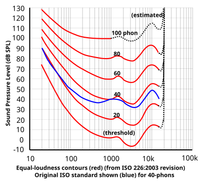 Equal Loudness Contour Graph