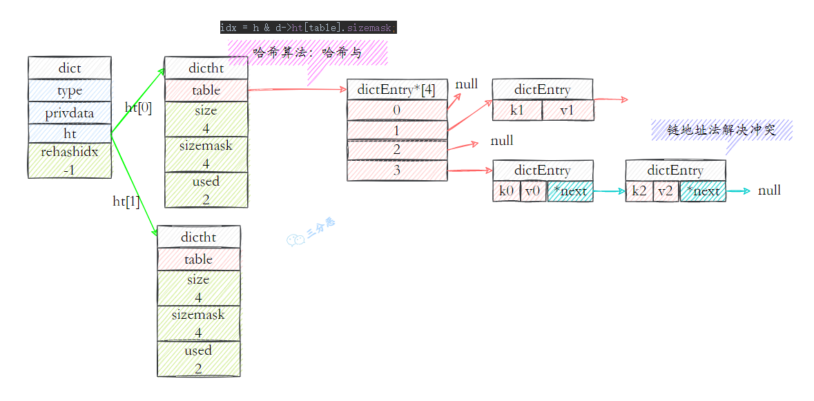 Redis字典结构