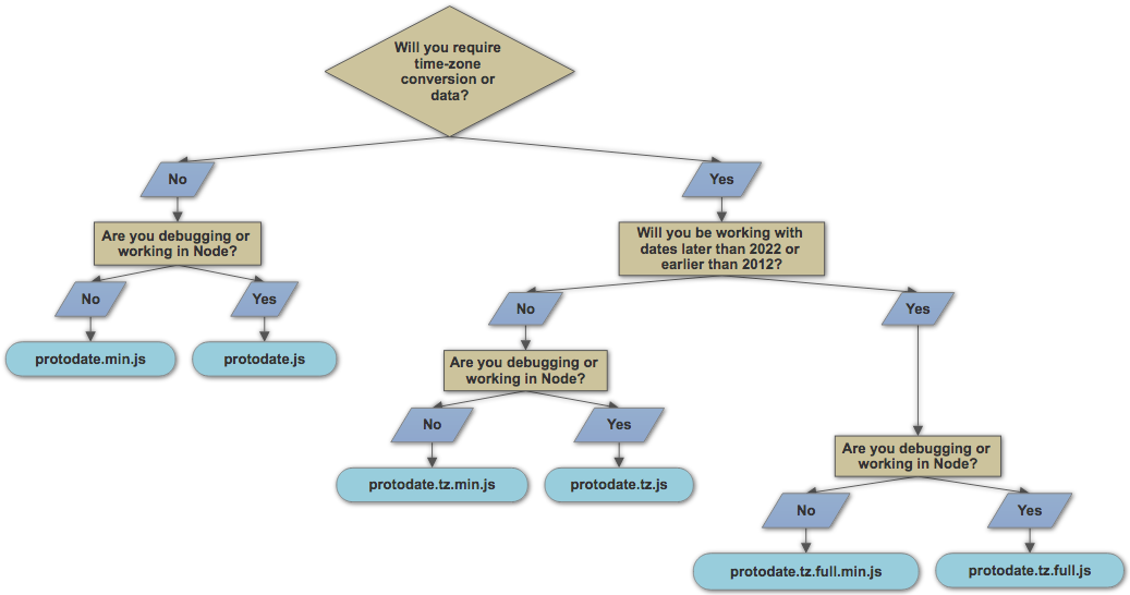 Protodate file chooser flowchart