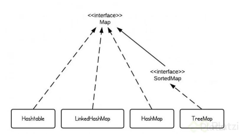 Estructura de un Map