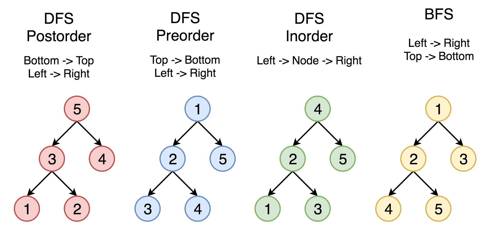 orders of DFS