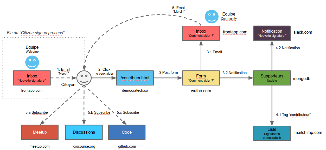 Citizen contributing process