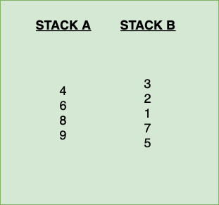 “4” is pushed to the STACK_A