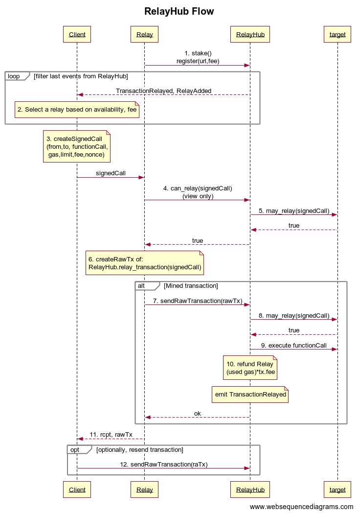 Sequence Diagram