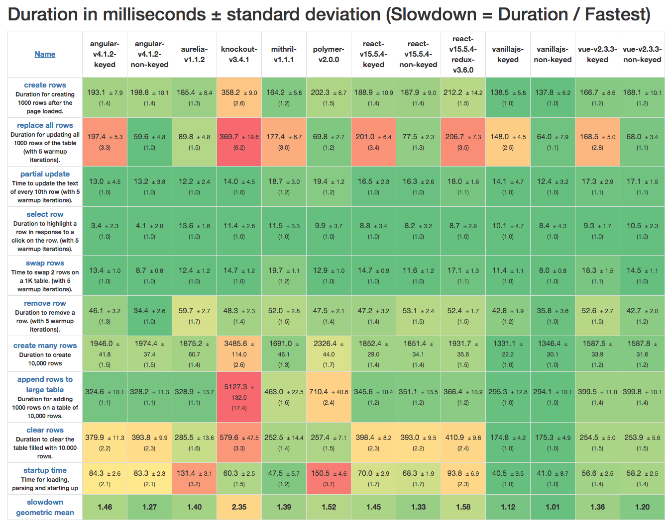 comparison of different frameworks/libraries