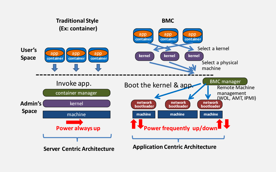 BMC arch