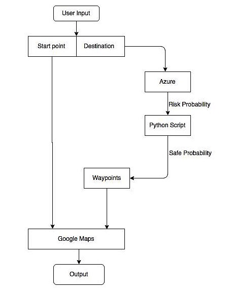 Tech implementation flowchart