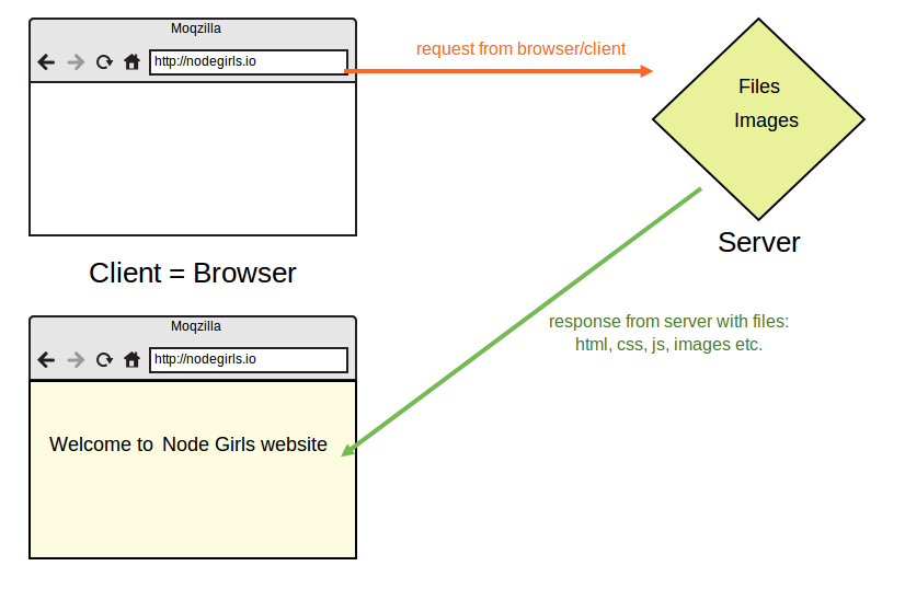 Server flow