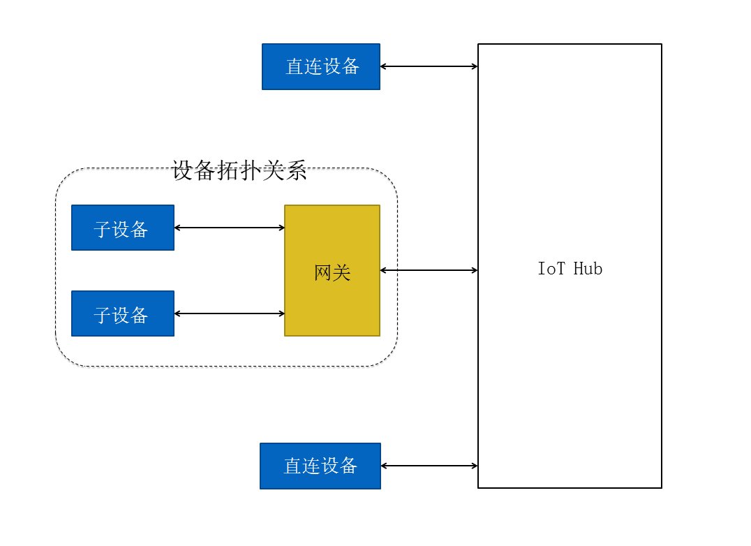 子设备与网关