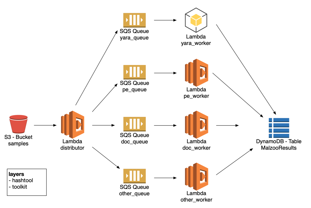 Malzoo Architecture