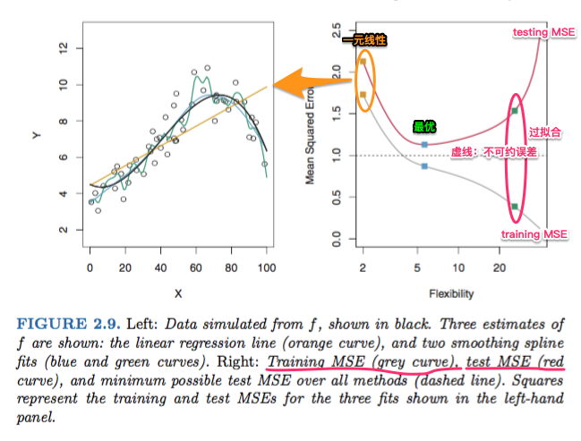 统计学基本特征：当增加自由度，training error降低而testing error不一定降低