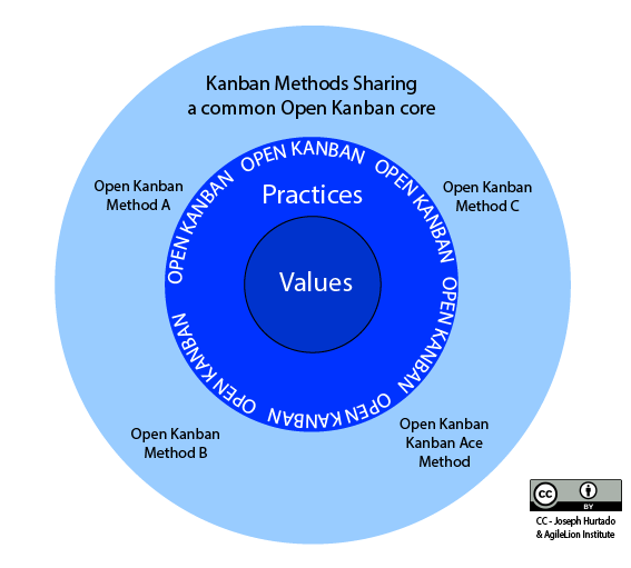 Diagram of Open Kanban Methods - The Open Kanban Ecosystem