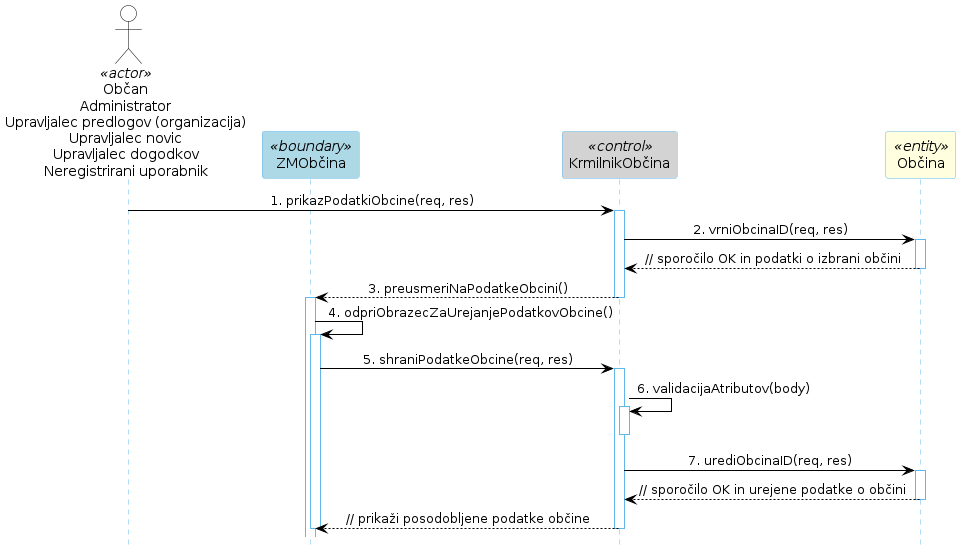 Diagram zaporedja 33